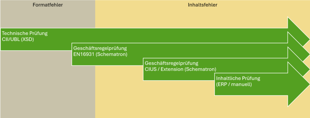 Schaubild zur E-Rechnungsprüfung nach BMF-Schreiben E-Rechnung 2025: grüne Pfeile zeigen die aufeinanderfolgenden Prüfungen – technische Prüfung (CII/UBL XSD), Geschäftsregelprüfung EN 16931 (Schematron), Geschäftsregelprüfung CIUS/Extension (Schematron) und abschließend inhaltliche Prüfung (ERP oder manuell) – unterteilt in Formatfehler und Inhaltsfehler.