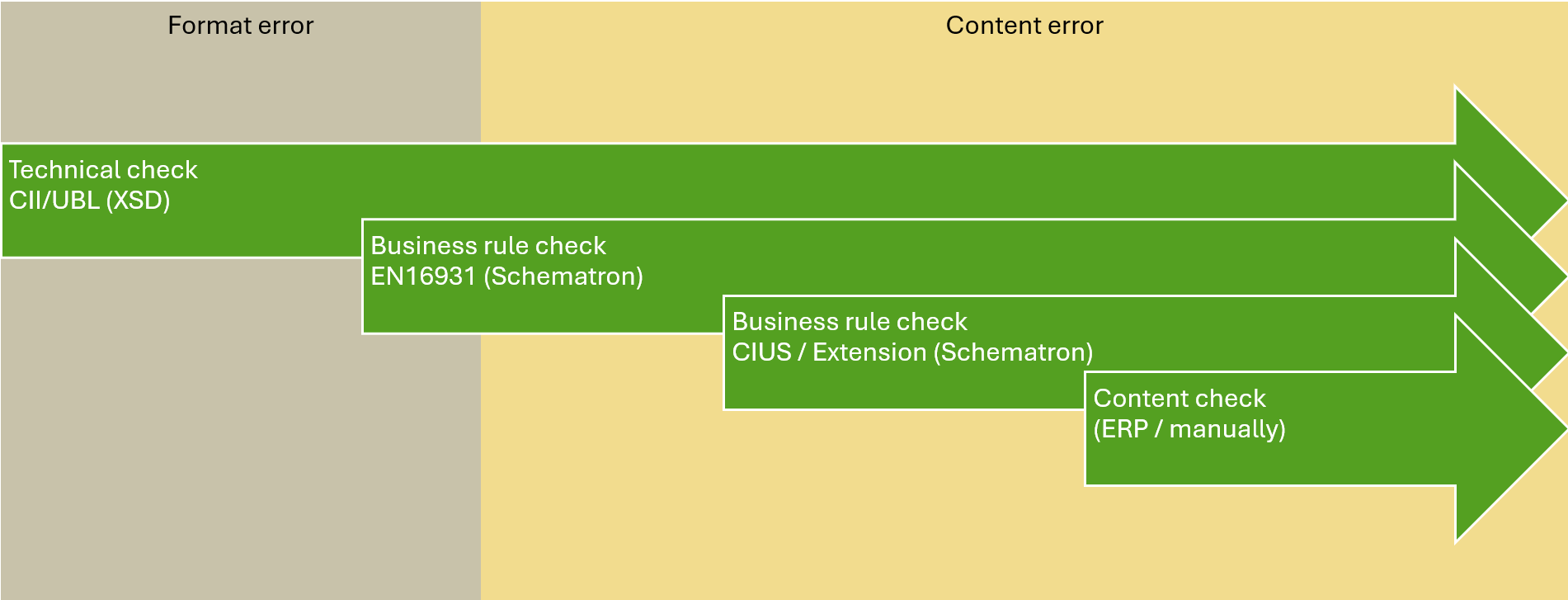 Diagram of e-invoice verification according to BMF letter E-Invoice 2025: green arrows show the successive checks - technical check (CII/UBL XSD), business rule check EN 16931 (Schematron), business rule check CIUS/Extension (Schematron) and finally content check (ERP or manual) - divided into format errors and content errors.