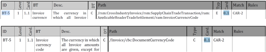 Tabelle mit Kardinalitäten für das Datenfeld BT-5 „Invoice currency“:
In der EN 16931 ist das Feld mit Kardinalität 1..1 als Pflicht definiert, während es in den Syntaxen CrossIndustryInvoice (CII) und UBL nur Kardinalität 0..1 hat und damit technisch optional ist.